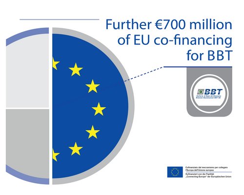 eu-pledges-a-further-700-million-euros-in-funding-to-bbt